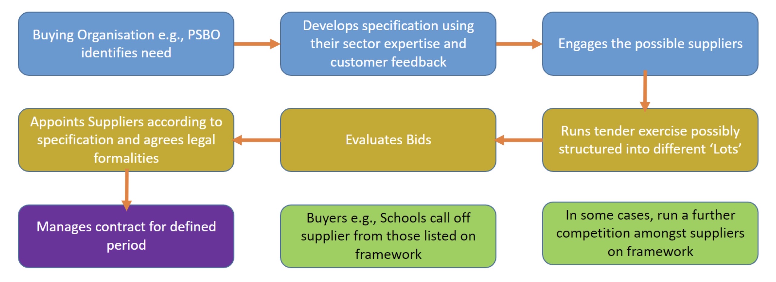 diagram showing the process of a framework