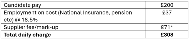A table that shows a breakdown of Candidate pay £200, Employment on cost (National Insurance, pension etc) at 18.5% £37, Supplier fee / mark-up £71*, Total daily charg £308